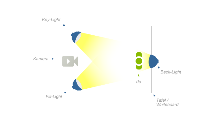 Positionierung der Lampen