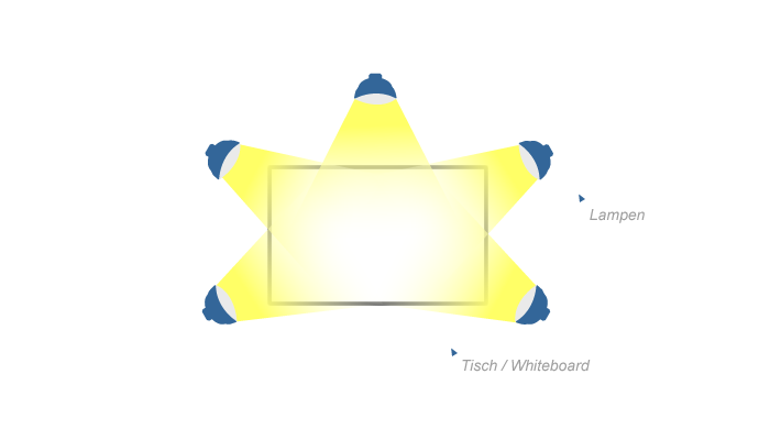 Positionierung der Lampen